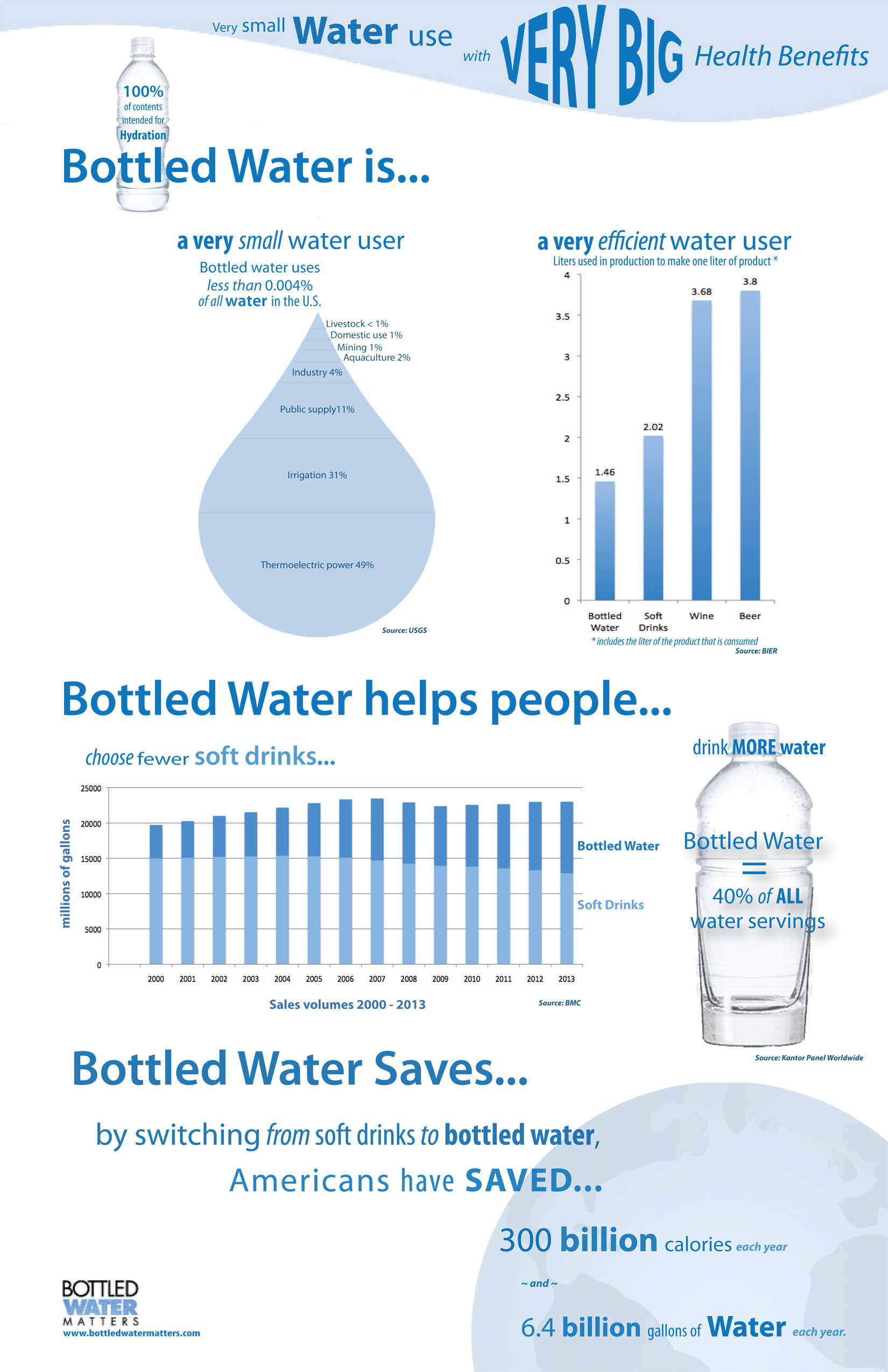 Bottled Water Is Projected to be the Number One Packaged ... application process diagram 